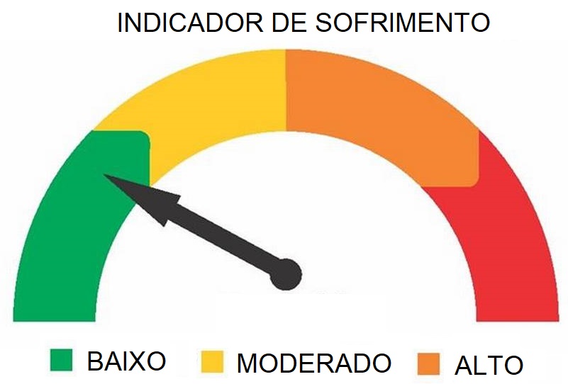 Indicador de sofrimento.