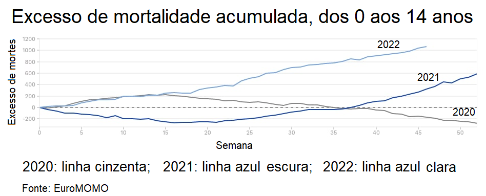 Gráfico: Mortalidade dos 0 aos 14 anos.