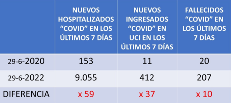 Estatísticas do Min. da Saúde de Espanha.