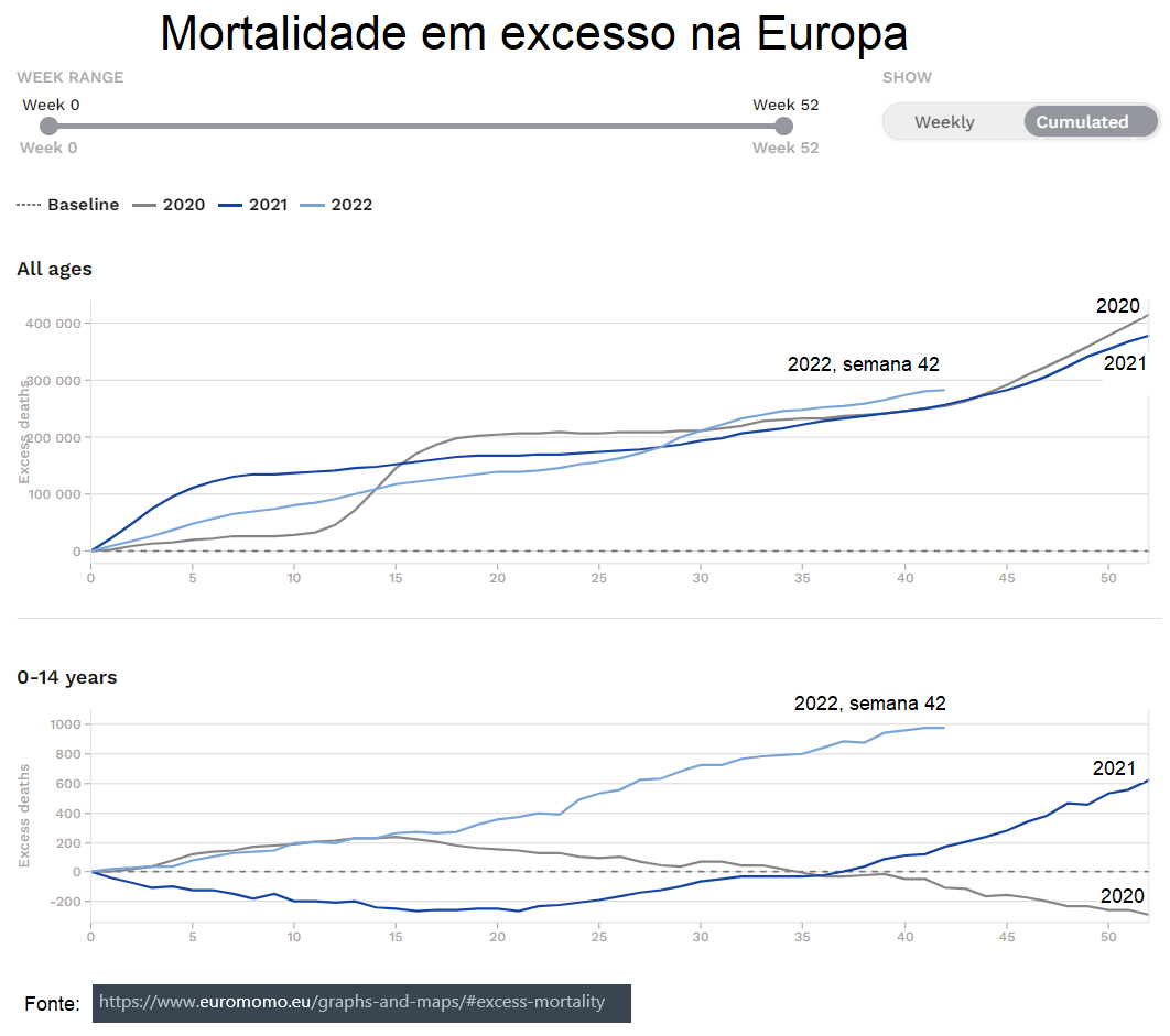Mortalidade em excesso na Europa.