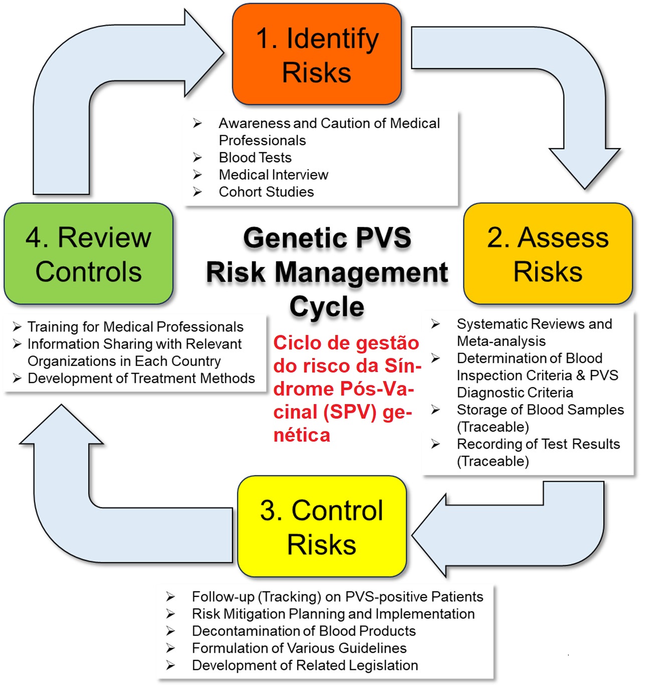 Ciclo de gestão do risco da SPV genética.