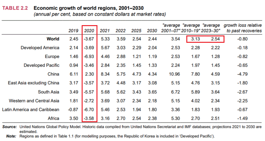 Previsões da UNCTAD.