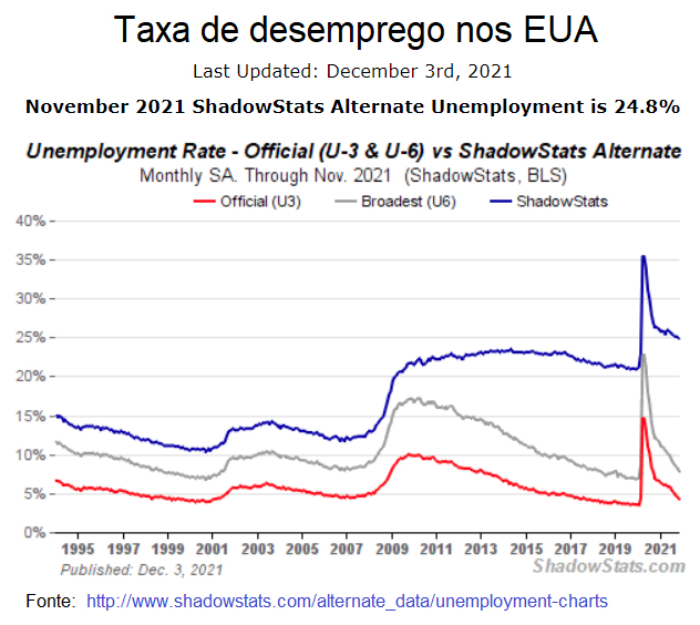 Taxa de desemprego nos EUA.