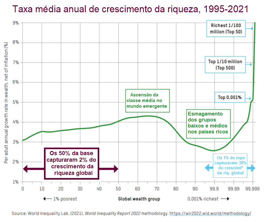 Taxa média anual de crescimento da riqueza, 1995-2001.