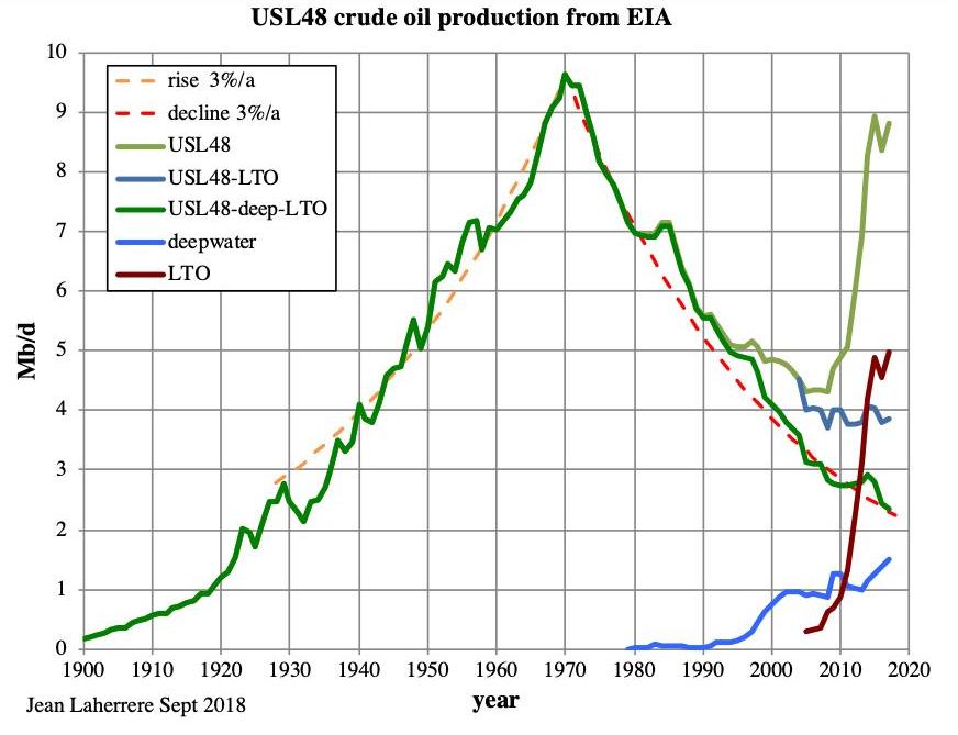 Produção de petróleo nos EUA.