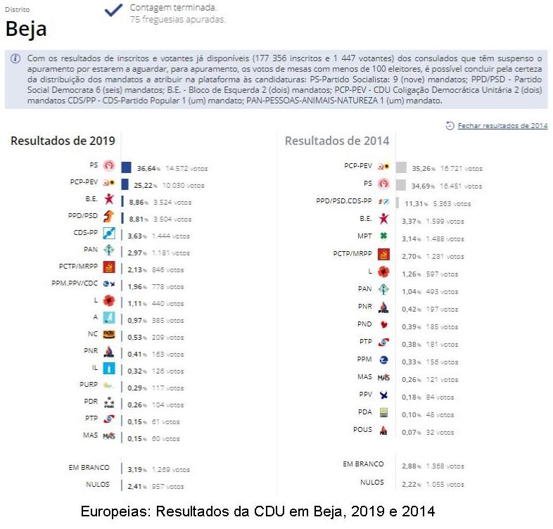 Resultados de Beja.