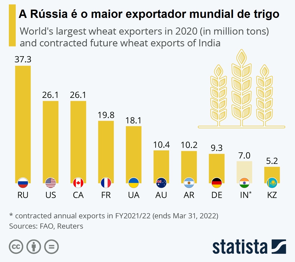 A Rússia é o maior exportador mundial de trigo.