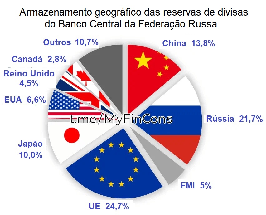 Armazenamento das reservas de divisas do BCR.