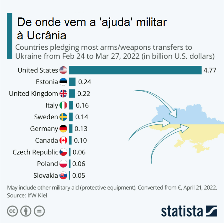 'Ajuda' militar à Ucrânia.