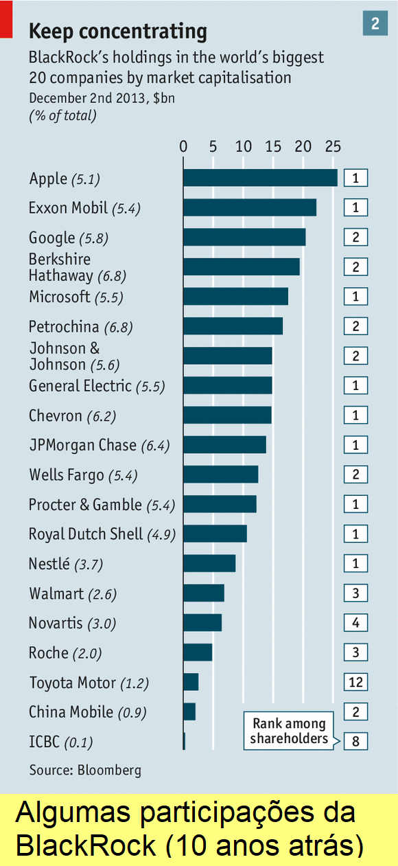 Algumas participações da Blackrock.