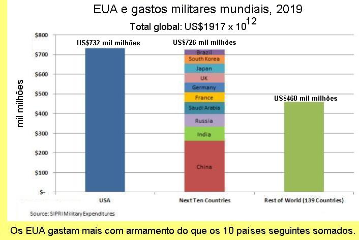 Gastos militares, 2019.