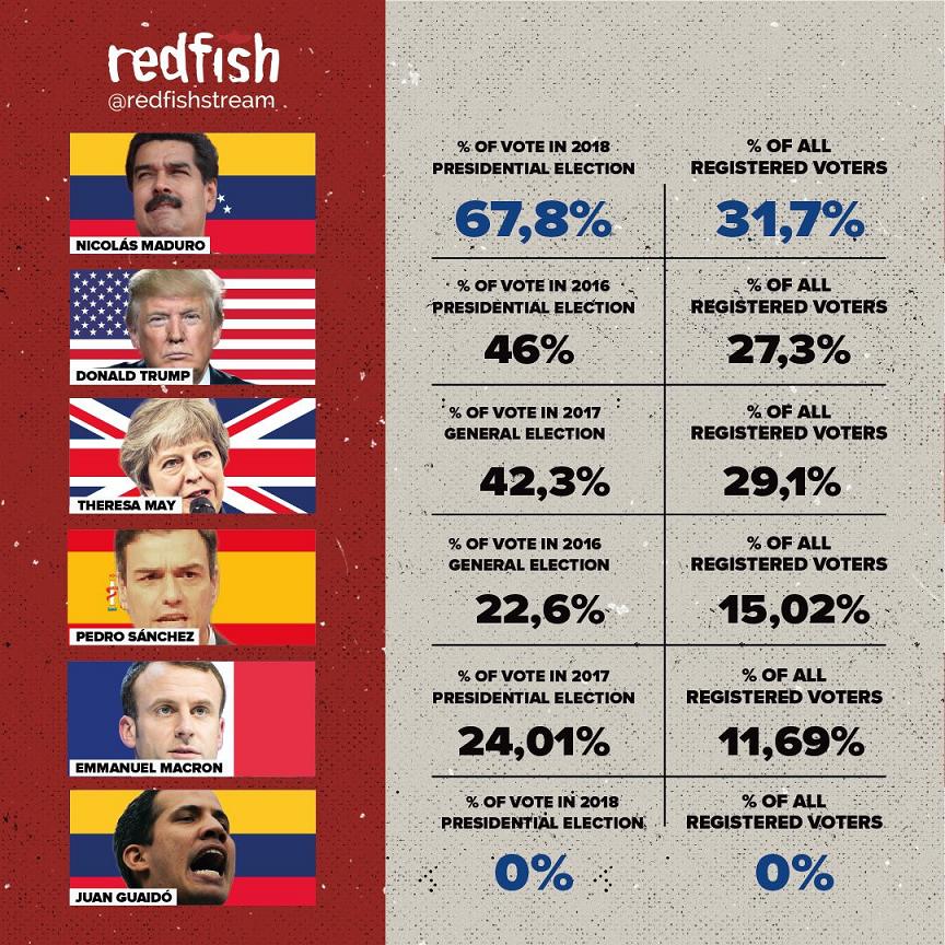 Percentagens eleitorais na Venezuela e em outros países.